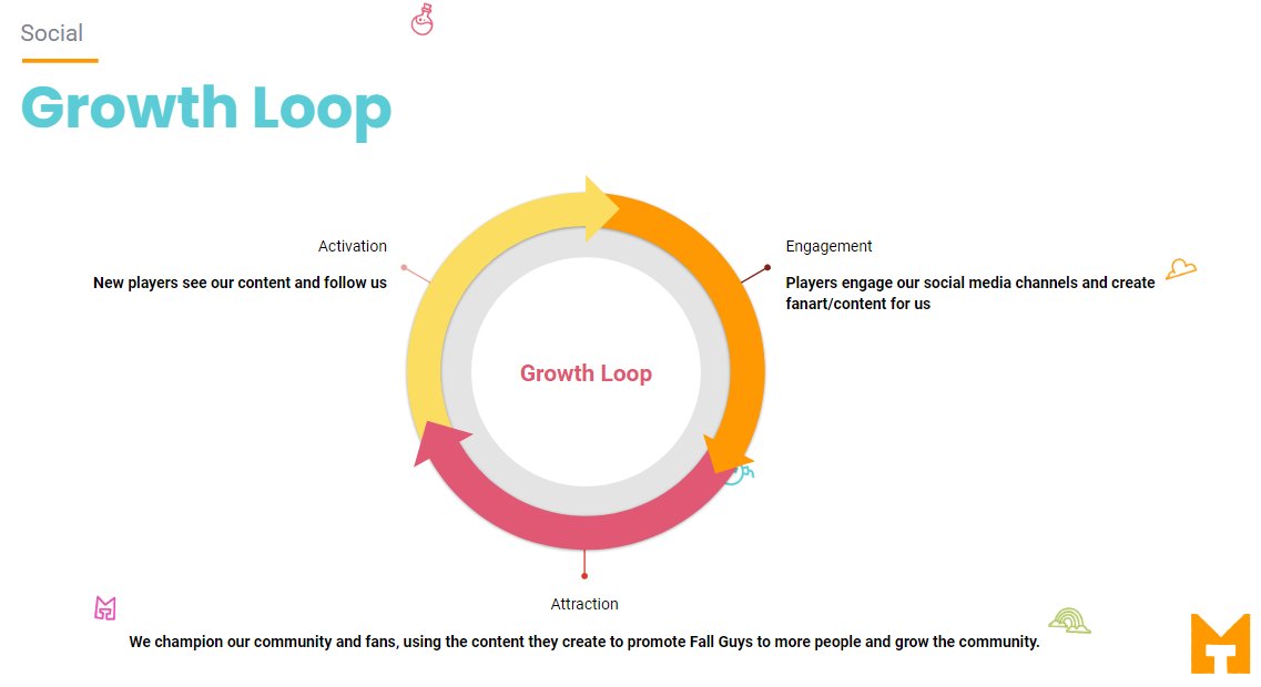 &nbsp;How social loops can benefit the growth of your game.&nbsp;&nbsp;Source: https://www.gamesindustry.biz/articles/2020-09-25-the-social-media-strategy-behind-fall-guys-ultimate-knockout.